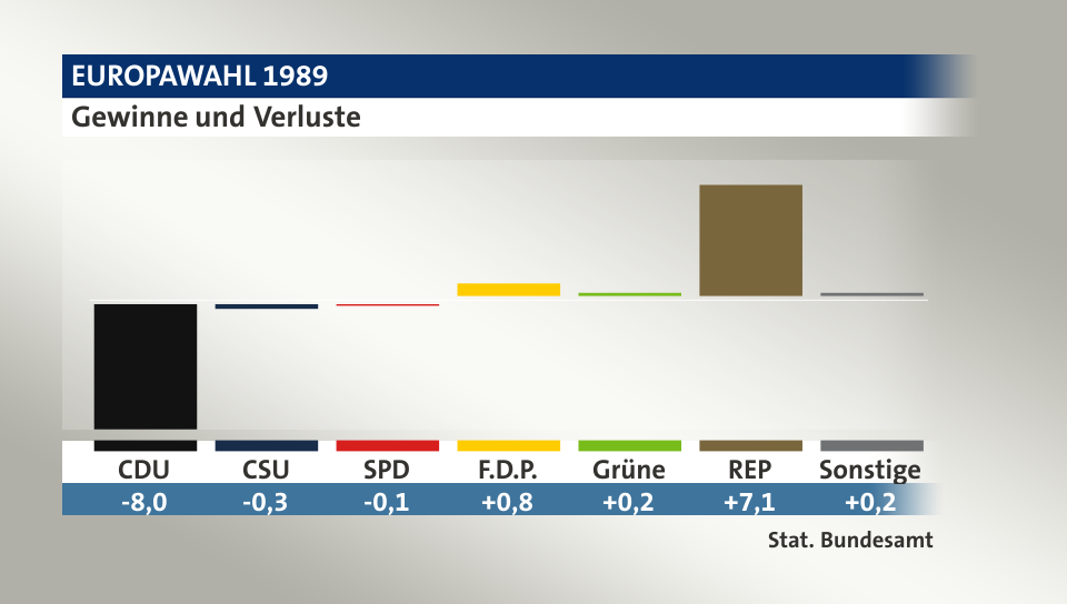 Gewinne und Verluste, in Prozentpunkten: CDU -8,0; CSU -0,3; SPD -0,1; F.D.P. 0,8; Grüne 0,2; REP 7,1; Sonstige 0,2; Quelle: |Stat. Bundesamt