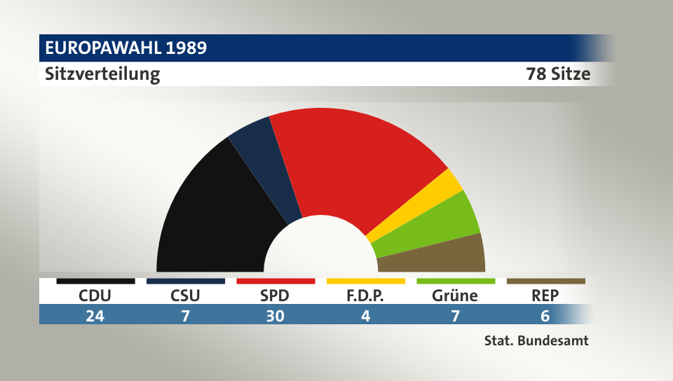 Sitzverteilung, 78 Sitze: CDU 24; CSU 7; SPD 30; F.D.P. 4; Grüne 7; REP 6; Quelle: |Stat. Bundesamt