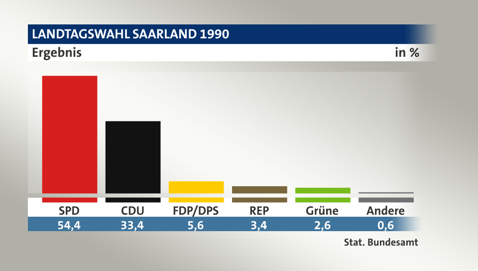 Ergebnis, in %: SPD 54,4; CDU 33,4; FDP/DPS 5,6; REP 3,4; Grüne 2,6; Andere 0,6; Quelle: Stat. Bundesamt