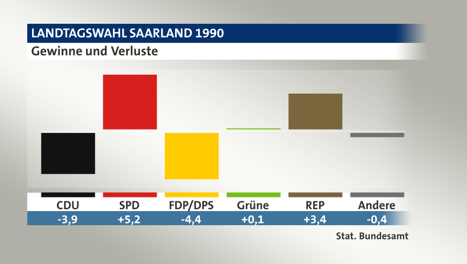 Gewinne und Verluste, in Prozentpunkten: CDU -3,9; SPD 5,2; FDP/DPS -4,4; Grüne 0,1; REP 3,4; Andere -0,4; Quelle: |Stat. Bundesamt