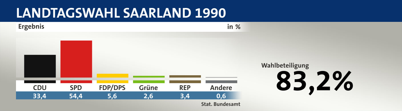 Ergebnis, in %: CDU 33,4; SPD 54,4; FDP/DPS 5,6; Grüne 2,6; REP 3,4; Andere 0,6; Quelle: |Stat. Bundesamt