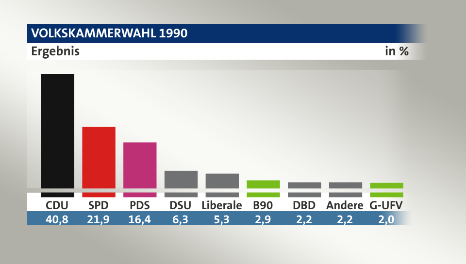 Ergebnis, in %: CDU 40,8; SPD 21,9; PDS 16,4; DSU 6,3; Liberale 5,3; B90 2,9; DBD 2,2; Andere 2,2; G-UFV 2,0; Quelle: 