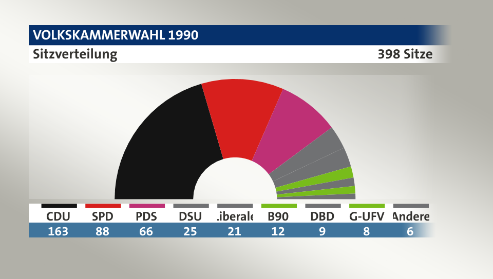 Sitzverteilung, 398 Sitze: CDU 163; SPD 88; PDS 66; DSU 25; Liberale 21; B90 12; DBD 9; G-UFV 8; Andere 6; Quelle: Keine Sperrklausel