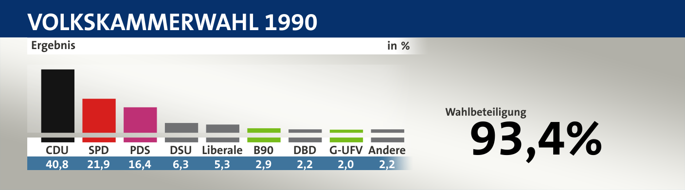 Ergebnis, in %: CDU 40,8; SPD 21,9; PDS 16,4; DSU 6,3; Liberale 5,3; B90 2,9; DBD 2,2; G-UFV 2,0; Andere 2,2; Quelle: Keine Sperrklausel