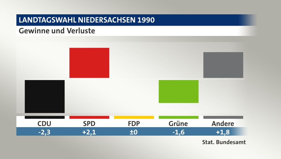 Gewinne und Verluste, in Prozentpunkten: CDU -2,3; SPD 2,1; FDP 0,0; Grüne -1,6; Andere 1,8; Quelle: |Stat. Bundesamt