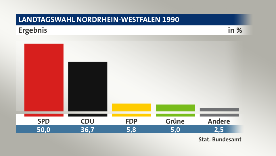 Ergebnis, in %: SPD 50,0; CDU 36,7; FDP 5,8; Grüne 5,0; Andere 2,5; Quelle: Stat. Bundesamt