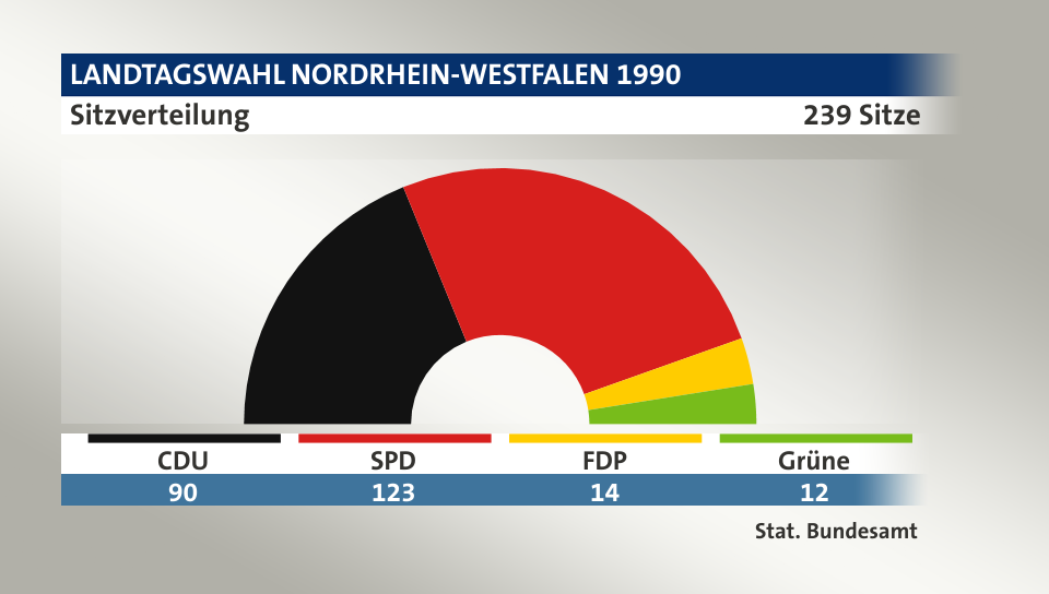 Sitzverteilung, 239 Sitze: CDU 90; SPD 123; FDP 14; Grüne 12; Quelle: |Stat. Bundesamt