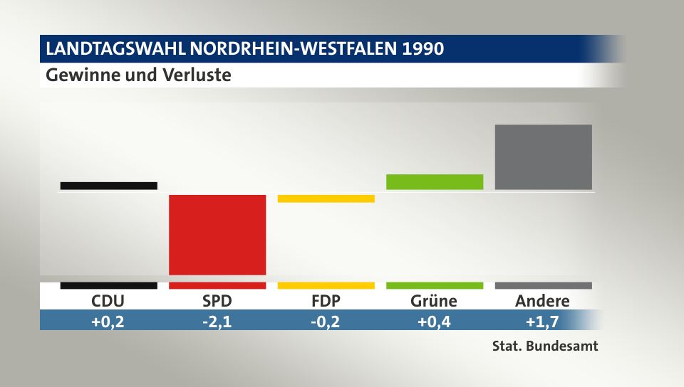 Gewinne und Verluste, in Prozentpunkten: CDU 0,2; SPD -2,1; FDP -0,2; Grüne 0,4; Andere 1,7; Quelle: |Stat. Bundesamt