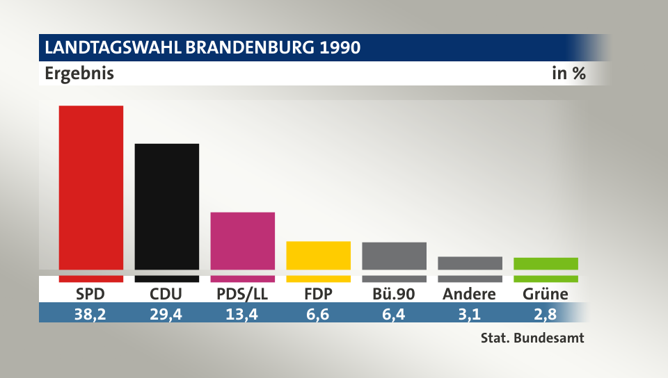Ergebnis, in %: SPD 38,2; CDU 29,4; PDS/LL 13,4; FDP 6,6; Bü.90 6,4; Andere 3,1; Grüne 2,8; Quelle: Stat. Bundesamt