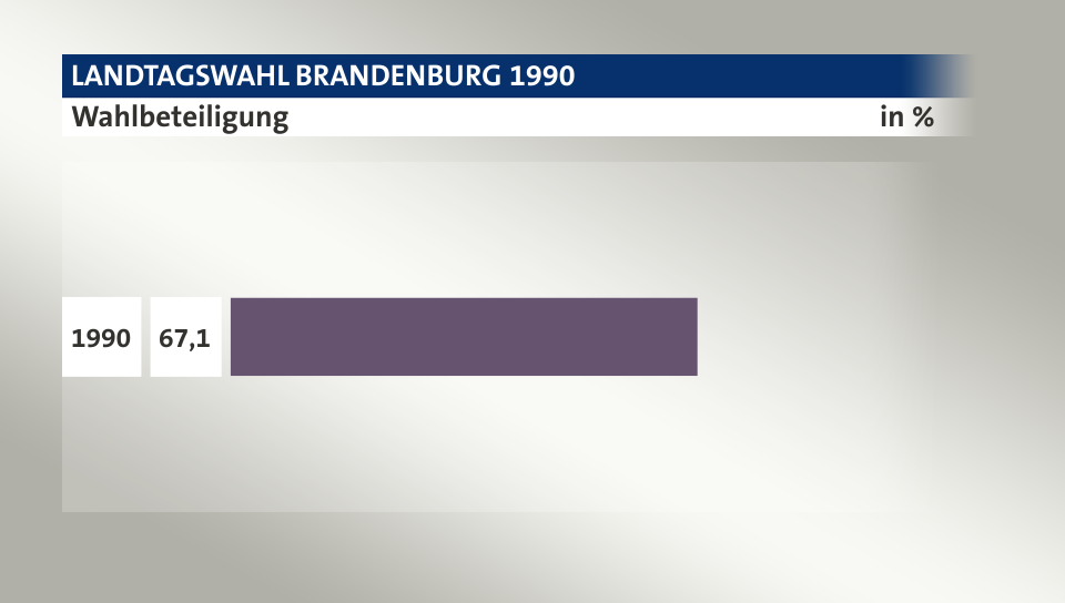 Wahlbeteiligung, in %: 67,1 (1990), 