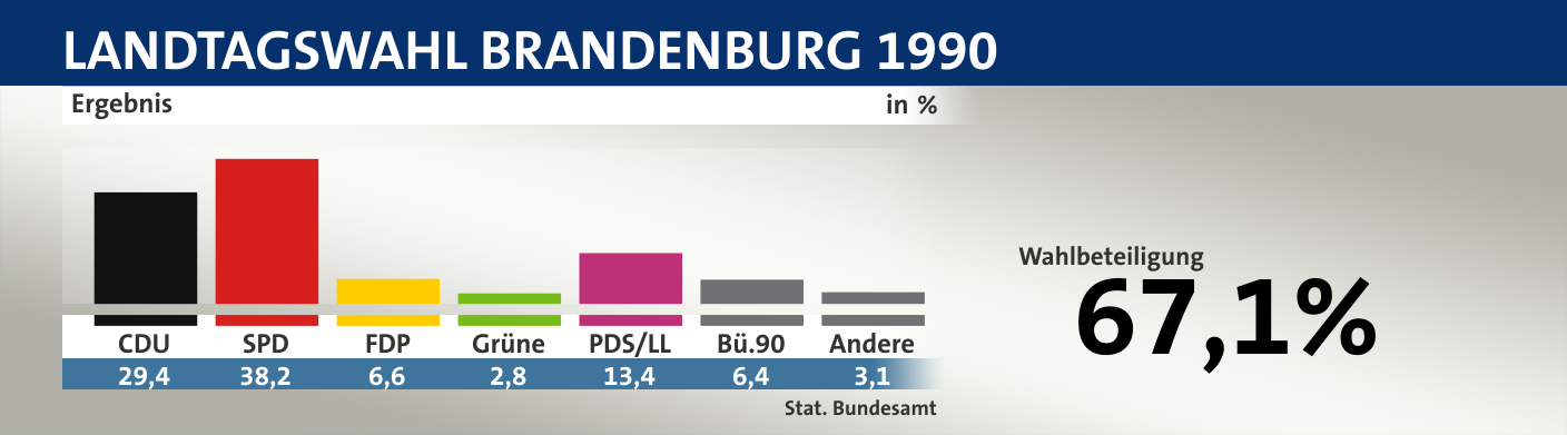 Ergebnis, in %: CDU 29,4; SPD 38,2; FDP 6,6; Grüne 2,8; PDS/LL 13,4; Bü.90 6,4; Andere 3,1; Quelle: |Stat. Bundesamt