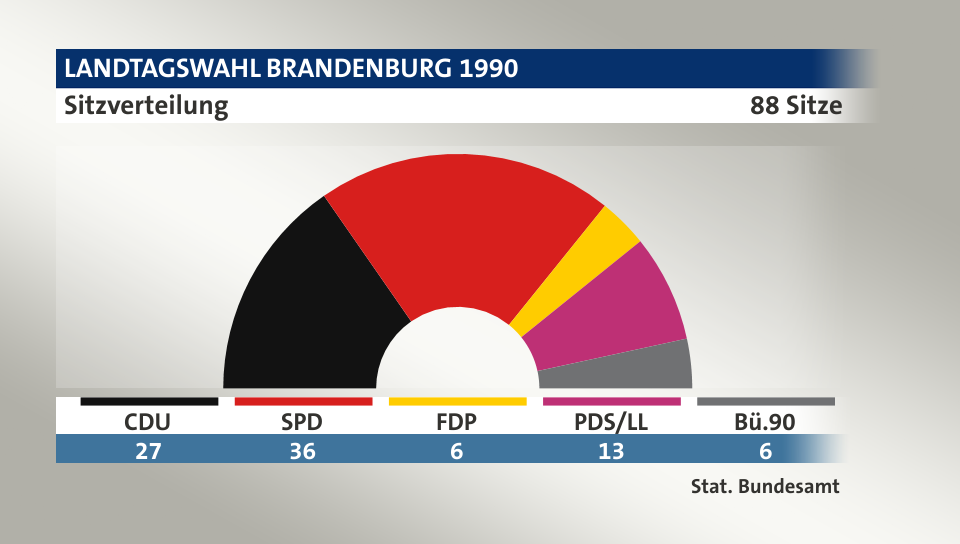 Sitzverteilung, 88 Sitze: CDU 27; SPD 36; FDP 6; PDS/LL 13; Bü.90 6; Quelle: |Stat. Bundesamt