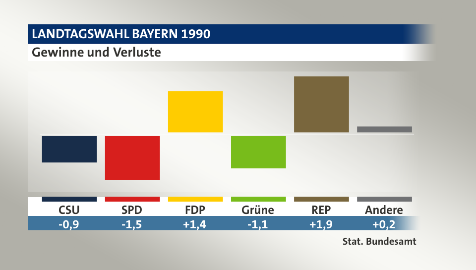 Gewinne und Verluste, in Prozentpunkten: CSU -0,9; SPD -1,5; FDP 1,4; Grüne -1,1; REP 1,9; Andere 0,2; Quelle: |Stat. Bundesamt