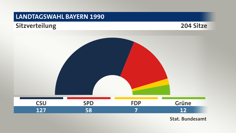 Sitzverteilung, 204 Sitze: CSU 127; SPD 58; FDP 7; Grüne 12; Quelle: |Stat. Bundesamt