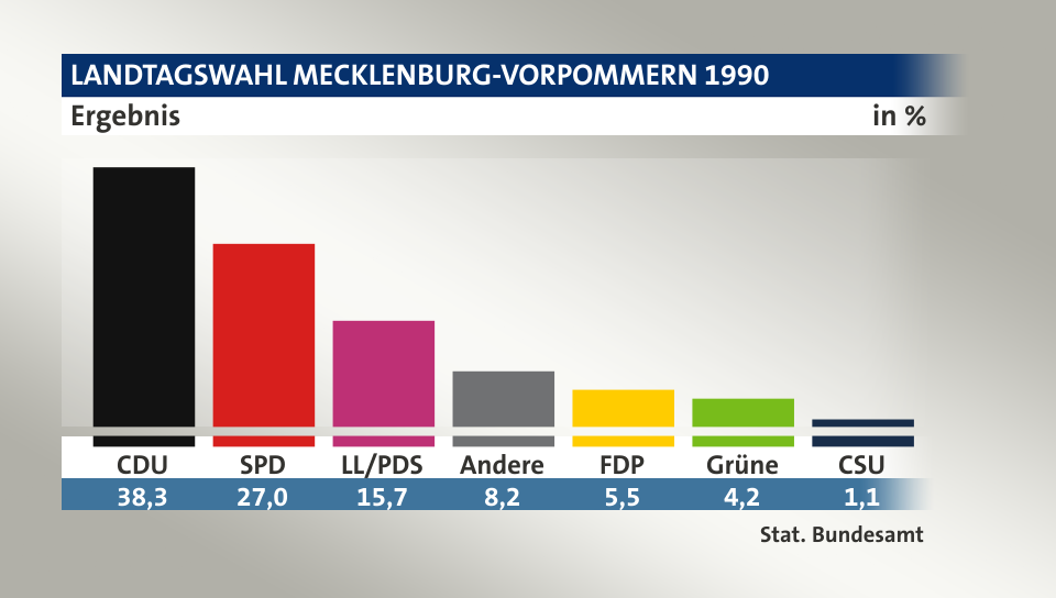 Ergebnis, in %: CDU 38,3; SPD 27,0; LL/PDS 15,7; Andere 8,2; FDP 5,5; Grüne 4,2; CSU 1,1; Quelle: Stat. Bundesamt