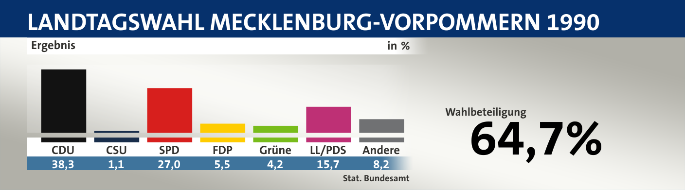Ergebnis, in %: CDU 38,3; CSU 1,1; SPD 27,0; FDP 5,5; Grüne 4,2; LL/PDS 15,7; Andere 8,2; Quelle: |Stat. Bundesamt