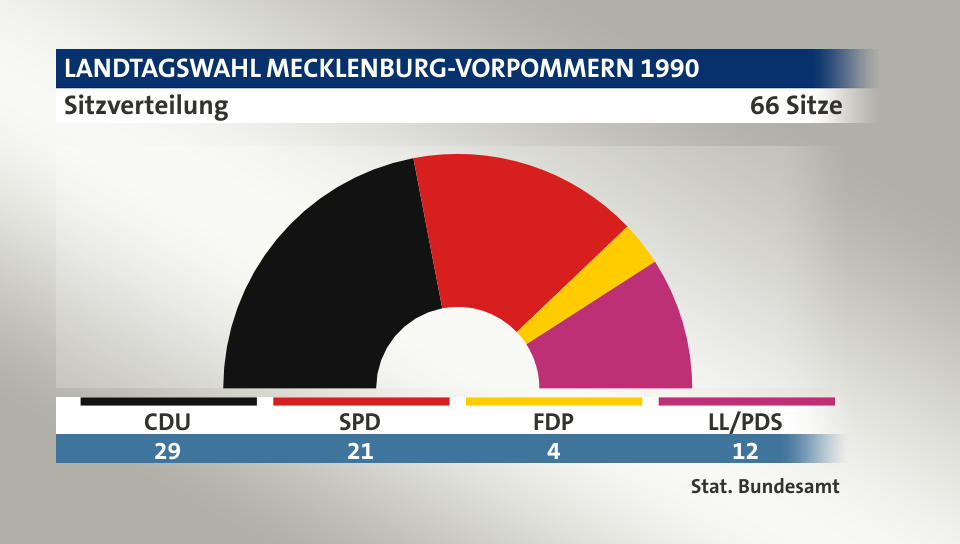 Sitzverteilung, 66 Sitze: CDU 29; SPD 21; FDP 4; LL/PDS 12; Quelle: |Stat. Bundesamt