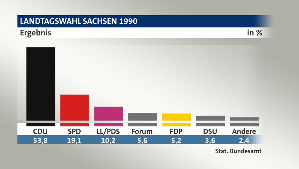 Ergebnis, in %: CDU 53,8; SPD 19,1; LL/PDS 10,2; Forum 5,6; FDP 5,3; DSU 3,6; Andere 2,4; Quelle: Stat. Bundesamt