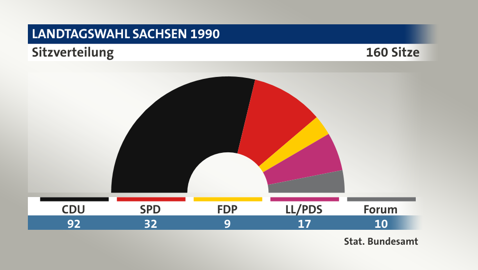 Sitzverteilung, 160 Sitze: CDU 92; SPD 32; FDP 9; LL/PDS 17; Forum 10; Quelle: |Stat. Bundesamt