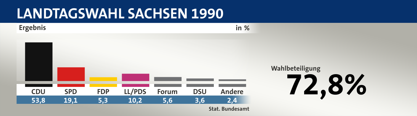Ergebnis, in %: CDU 53,8; SPD 19,1; FDP 5,3; LL/PDS 10,2; Forum 5,6; DSU 3,6; Andere 2,4; Quelle: |Stat. Bundesamt