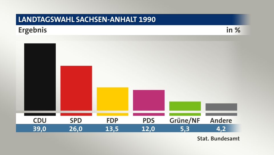 Ergebnis, in %: CDU 39,0; SPD 26,0; FDP 13,5; PDS 12,0; Grüne/NF 5,3; Andere 4,2; Quelle: Stat. Bundesamt
