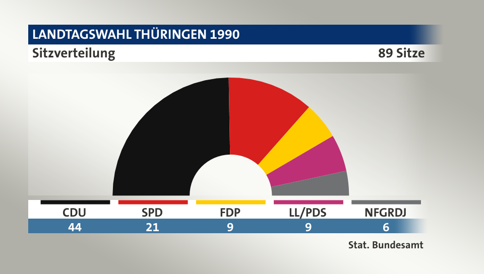 Sitzverteilung, 89 Sitze: CDU 44; SPD 21; FDP 9; LL/PDS 9; NFGRDJ 6; Quelle: |Stat. Bundesamt