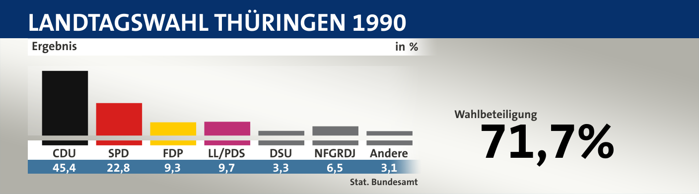 Ergebnis, in %: CDU 45,4; SPD 22,8; FDP 9,3; LL/PDS 9,7; DSU 3,3; NFGRDJ 6,5; Andere 3,1; Quelle: |Stat. Bundesamt