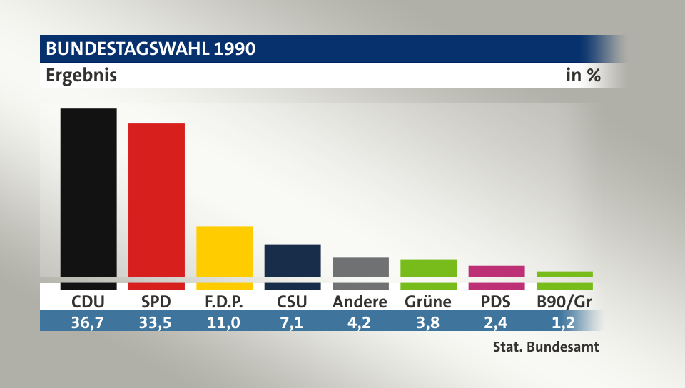 Ergebnis, in %: CDU 36,7; SPD 33,5; F.D.P. 11,0; CSU 7,1; Andere 4,2; Grüne 3,8; PDS 2,4; B90/Gr 1,2; Quelle: Stat. Bundesamt