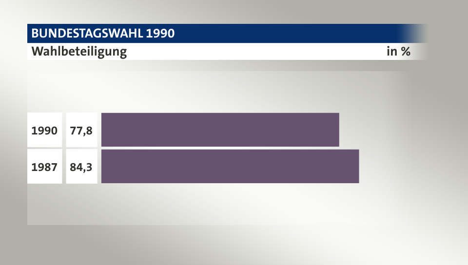 Wahlbeteiligung, in %: 77,8 (1990), 84,3 (1987)