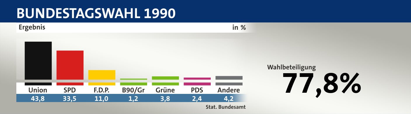 Ergebnis, in %: Union 43,8; SPD 33,5; F.D.P. 11,0; B90/Gr 1,2; Grüne 3,8; PDS 2,4; Andere 4,2; Quelle: |Stat. Bundesamt