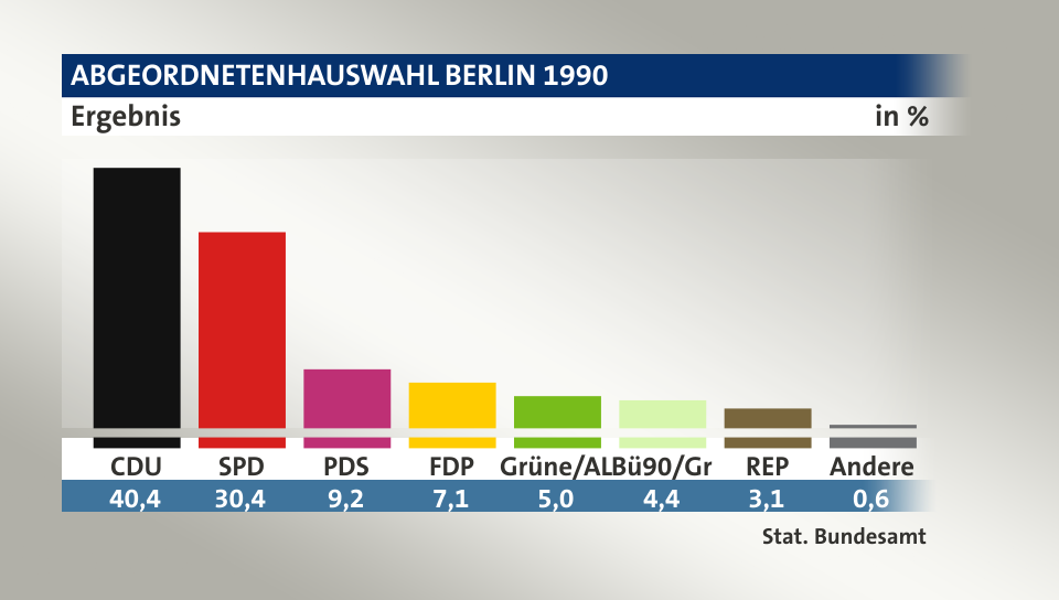 Ergebnis, in %: CDU 40,4; SPD 30,4; PDS 9,2; FDP 7,1; Grüne/AL 5,0; Bü90/Gr 4,4; REP 3,1; Andere 0,5; Quelle: Stat. Bundesamt