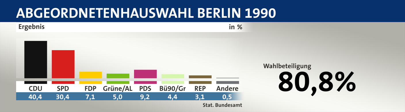 Ergebnis, in %: CDU 40,4; SPD 30,4; FDP 7,1; Grüne/AL 5,0; PDS 9,2; Bü90/Gr 4,4; REP 3,1; Andere 0,5; Quelle: |Stat. Bundesamt