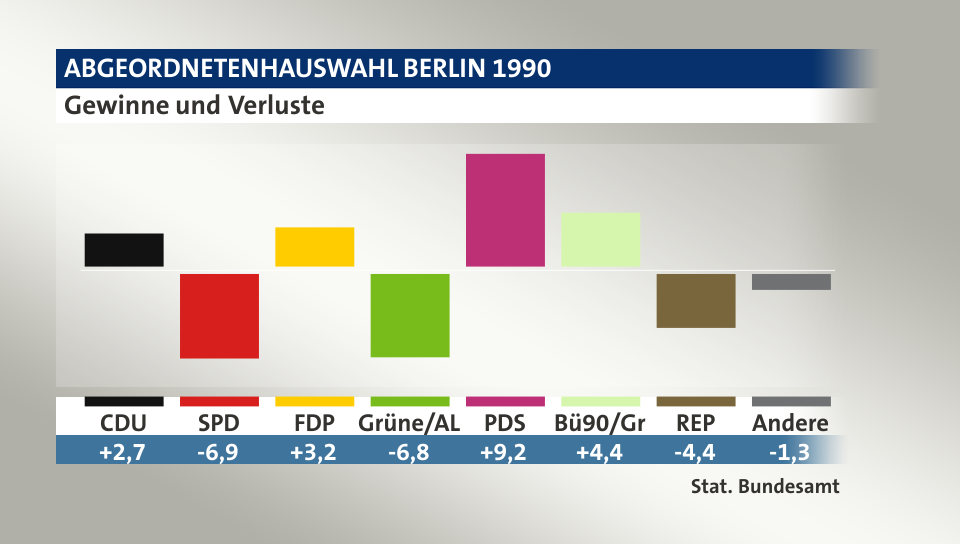 Gewinne und Verluste, in Prozentpunkten: CDU 2,7; SPD -6,9; FDP 3,2; Grüne/AL -6,8; PDS 9,2; Bü90/Gr 4,4; REP -4,4; Andere -1,3; Quelle: |Stat. Bundesamt