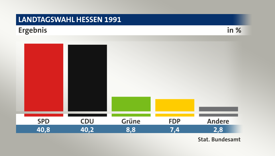Ergebnis, in %: SPD 40,8; CDU 40,2; Grüne 8,8; FDP 7,4; Andere 2,7; Quelle: Stat. Bundesamt