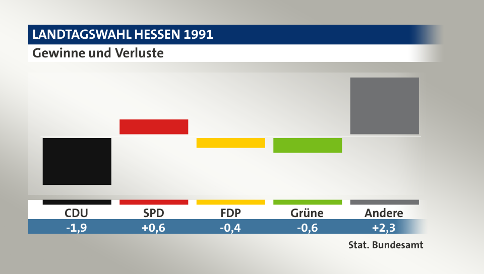 Gewinne und Verluste, in Prozentpunkten: CDU -1,9; SPD 0,6; FDP -0,4; Grüne -0,6; Andere 2,3; Quelle: |Stat. Bundesamt