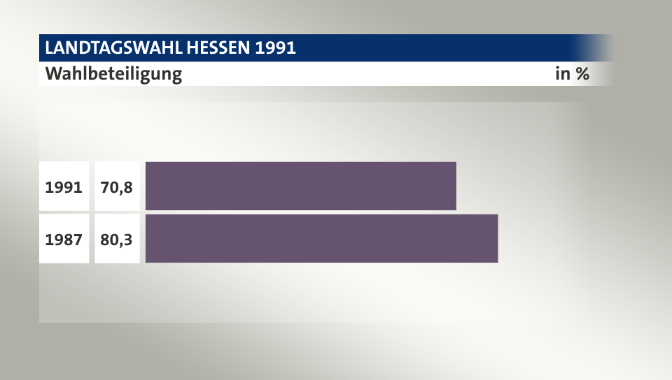 Wahlbeteiligung, in %: 70,8 (1991), 80,3 (1987)