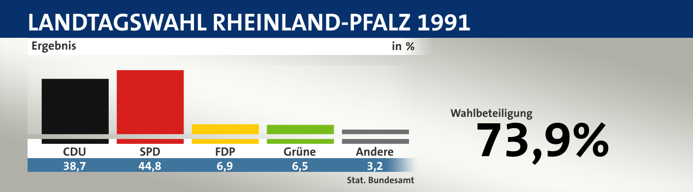 Ergebnis, in %: CDU 38,7; SPD 44,8; FDP 6,9; Grüne 6,5; Andere 3,2; Quelle: |Stat. Bundesamt
