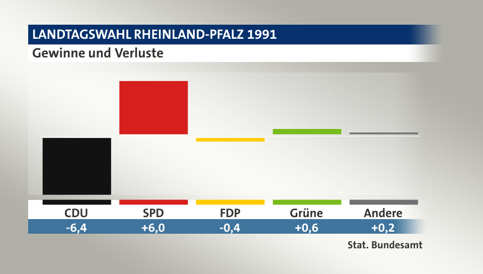 Gewinne und Verluste, in Prozentpunkten: CDU -6,4; SPD 6,0; FDP -0,4; Grüne 0,6; Andere 0,2; Quelle: |Stat. Bundesamt