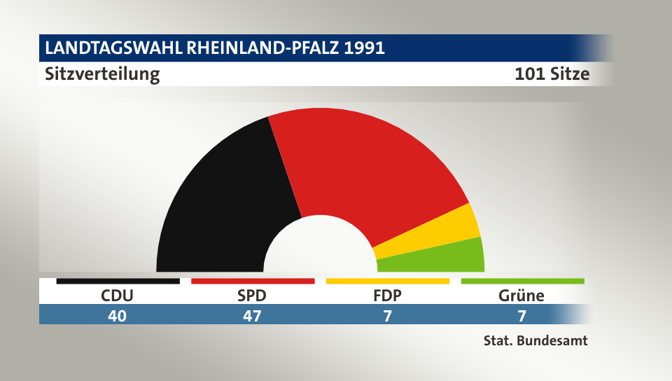 Sitzverteilung, 101 Sitze: CDU 40; SPD 47; FDP 7; Grüne 7; Quelle: |Stat. Bundesamt