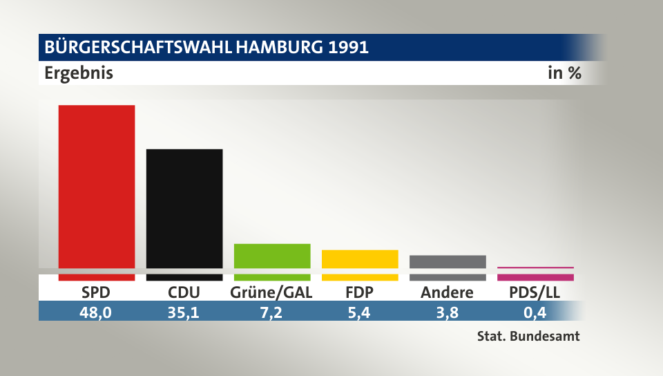 Ergebnis, in %: SPD 48,0; CDU 35,1; Grüne/GAL 7,2; FDP 5,4; Andere 3,8; PDS/LL 0,5; Quelle: Stat. Bundesamt