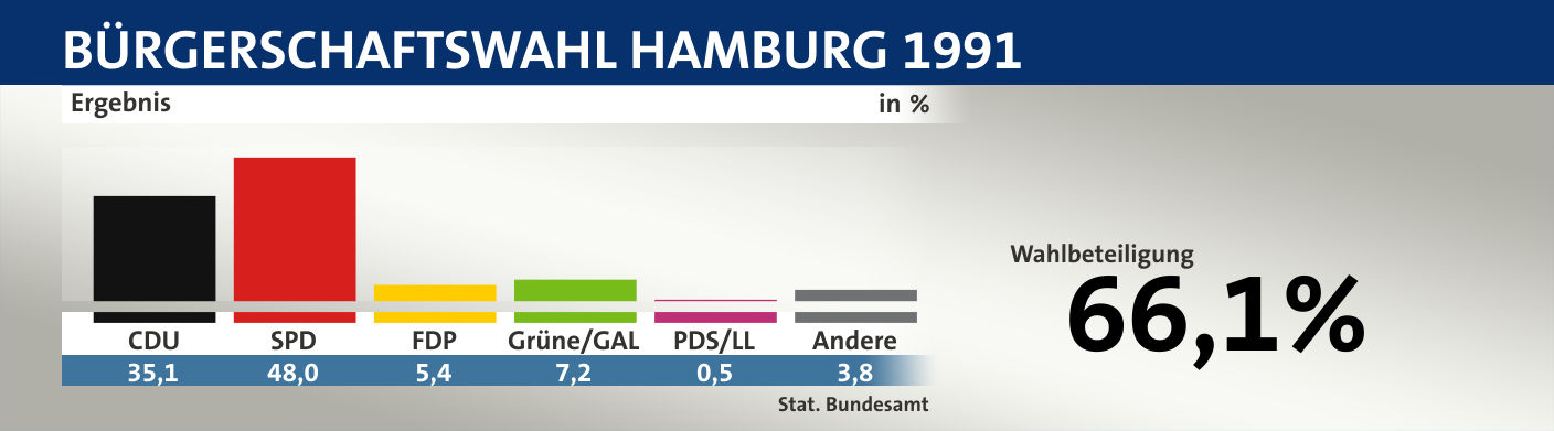 Ergebnis, in %: CDU 35,1; SPD 48,0; FDP 5,4; Grüne/GAL 7,2; PDS/LL 0,5; Andere 3,8; Quelle: |Stat. Bundesamt