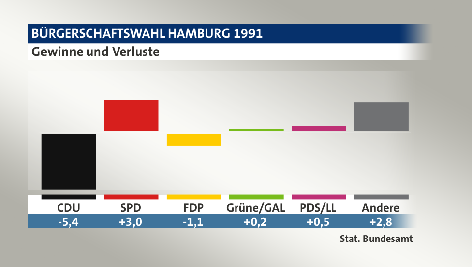 Gewinne und Verluste, in Prozentpunkten: CDU -5,4; SPD 3,0; FDP -1,1; Grüne/GAL 0,2; PDS/LL 0,5; Andere 2,8; Quelle: |Stat. Bundesamt