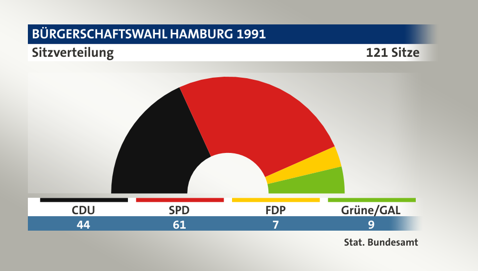 Sitzverteilung, 121 Sitze: CDU 44; SPD 61; FDP 7; Grüne/GAL 9; Quelle: |Stat. Bundesamt