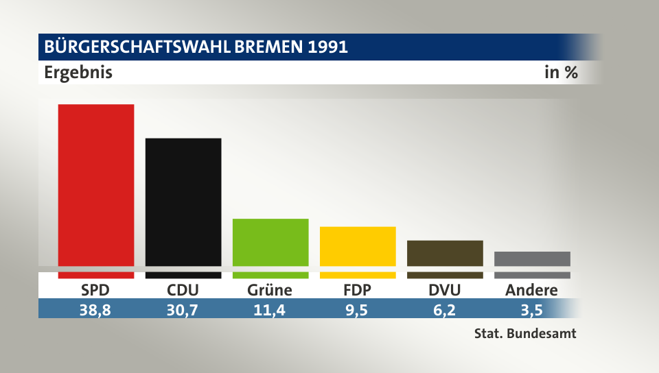 Ergebnis, in %: SPD 38,8; CDU 30,7; Grüne 11,4; FDP 9,5; DVU 6,2; Andere 3,5; Quelle: Stat. Bundesamt