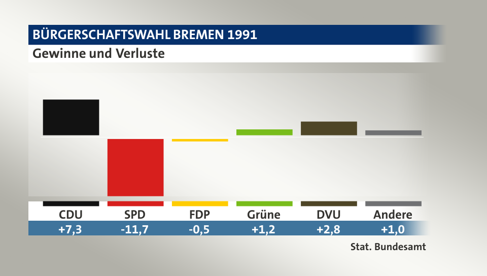 Gewinne und Verluste, in Prozentpunkten: CDU 7,3; SPD -11,7; FDP -0,5; Grüne 1,2; DVU 2,8; Andere 1,0; Quelle: |Stat. Bundesamt