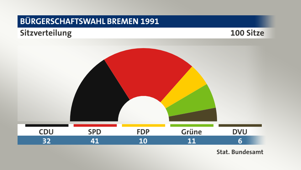 Sitzverteilung, 100 Sitze: CDU 32; SPD 41; FDP 10; Grüne 11; DVU 6; Quelle: |Stat. Bundesamt