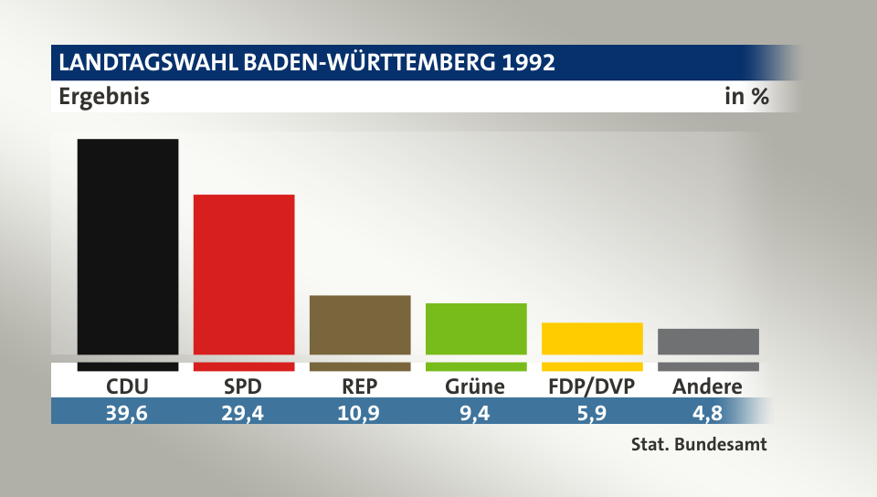 Ergebnis, in %: CDU 39,6; SPD 29,4; REP 10,9; Grüne 9,5; FDP/DVP 5,9; Andere 4,8; Quelle: Stat. Bundesamt