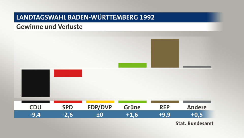 Gewinne und Verluste, in Prozentpunkten: CDU -9,4; SPD -2,6; FDP/DVP 0,0; Grüne 1,6; REP 9,9; Andere 0,5; Quelle: |Stat. Bundesamt