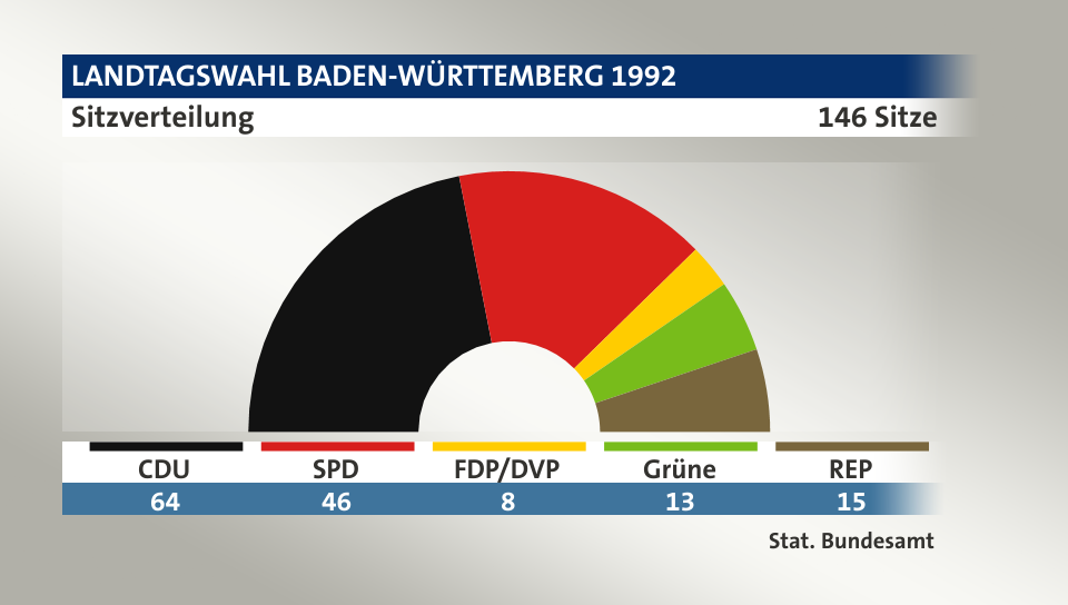 Sitzverteilung, 146 Sitze: CDU 64; SPD 46; FDP/DVP 8; Grüne 13; REP 15; Quelle: |Stat. Bundesamt