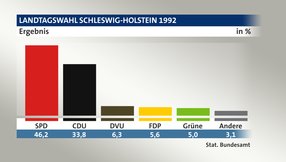 Ergebnis, in %: SPD 46,2; CDU 33,8; DVU 6,3; FDP 5,6; Grüne 5,0; Andere 3,1; Quelle: Stat. Bundesamt